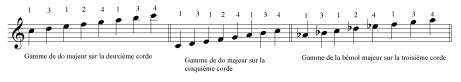 Ces trois gammes majeures, de structure identique, jouées avec les mêmes doigtés